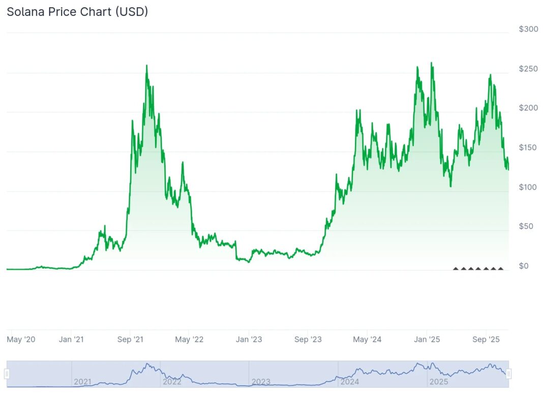 Solana price chart 2026 prediction